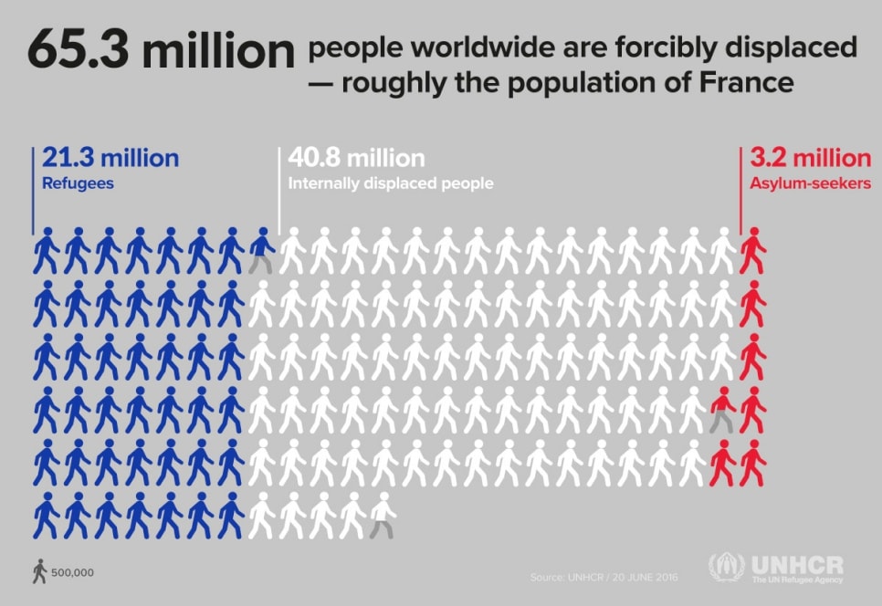 UNHCR: Po svetu konec 2016 prisilno razseljenih 65,6 milijona ljudi