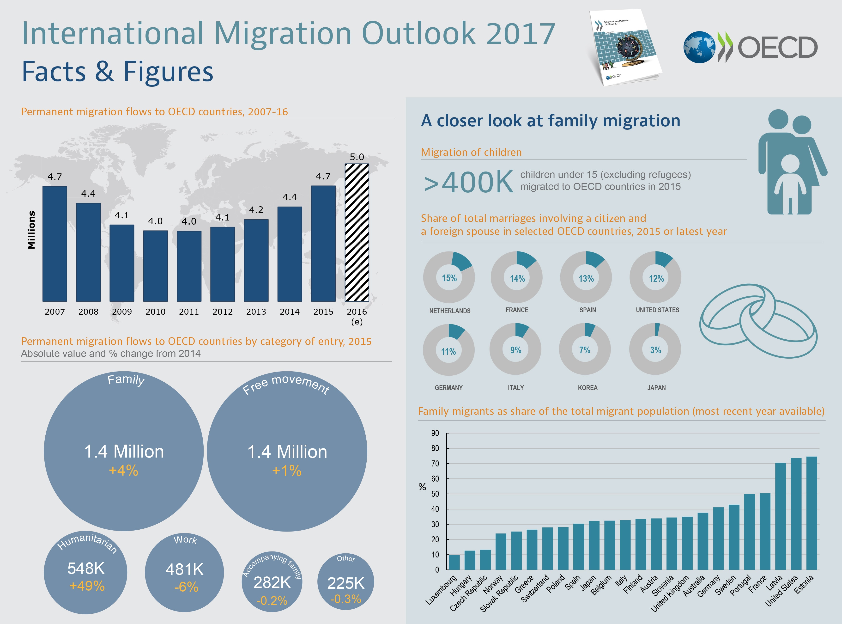 Prihodnost migracij in pomen integracije v očeh OECD