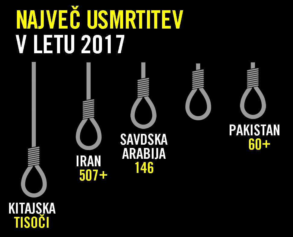 Objavljeno poročilo Amnesty International o smrtnih kaznih v 2017