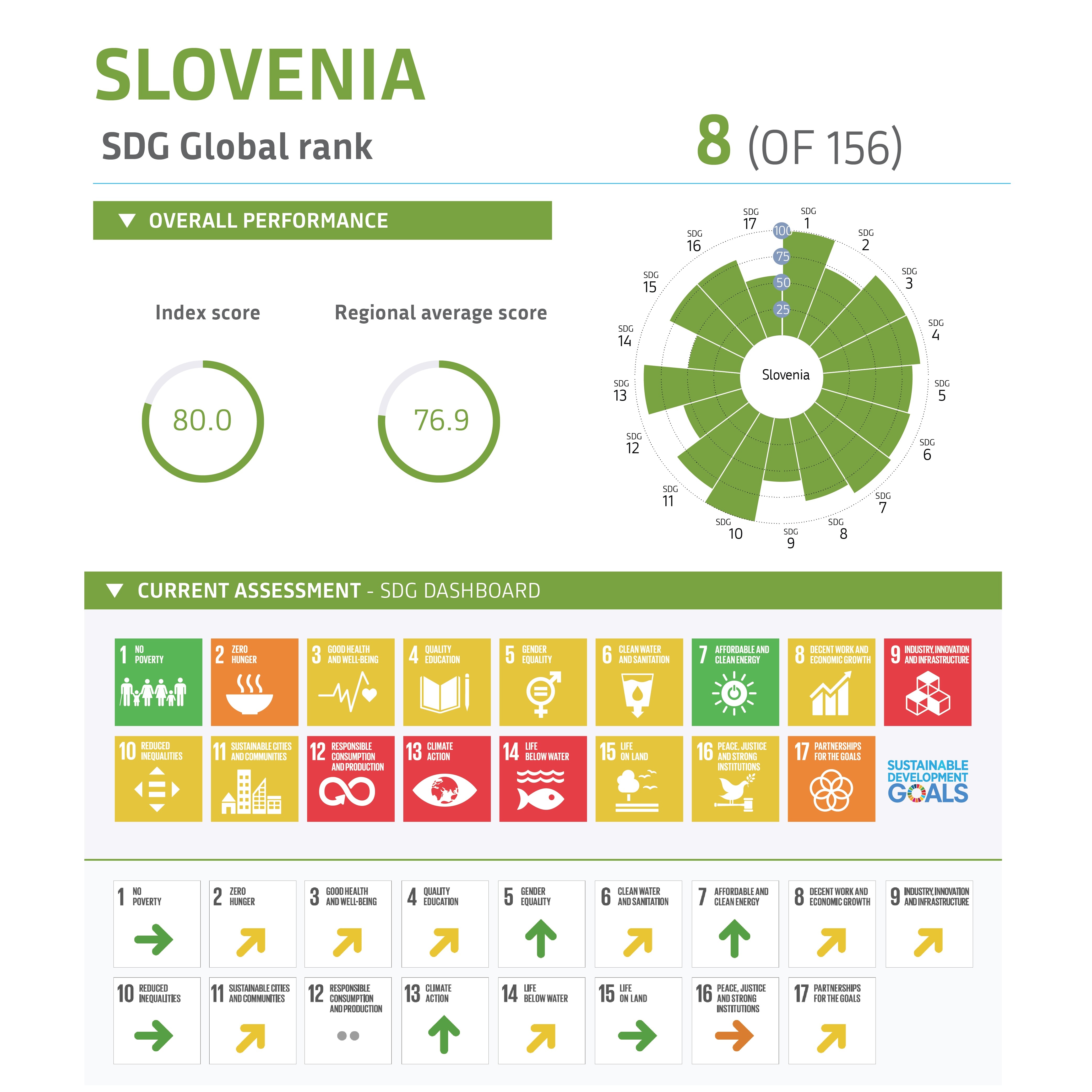 Slovenija na 8. mestu pri doseganju globalnih ciljev