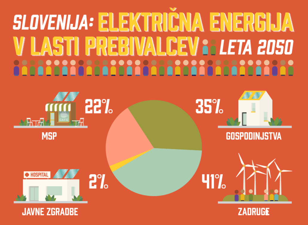 Sosedske sončne elektrarne so sedaj realnost tudi v Sloveniji