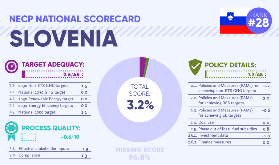 Slovenija v Bruselj poslala najslabši osnutek energetsko-podnebnega načrta