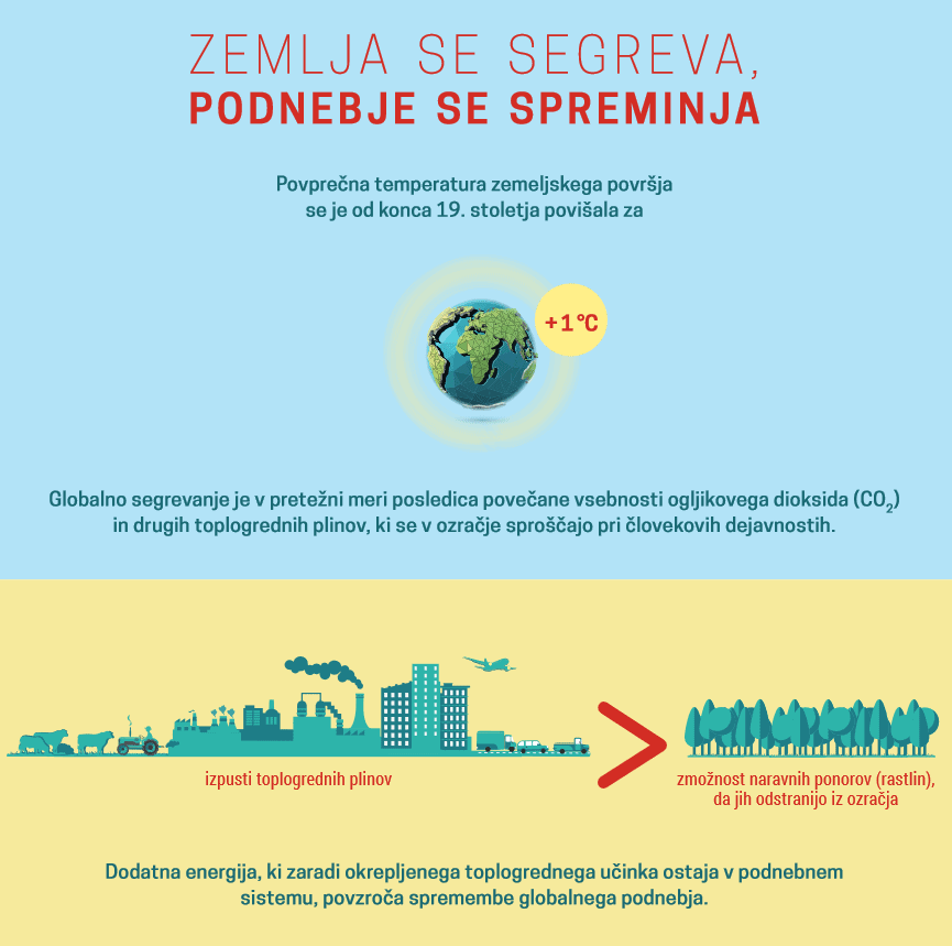 Infografika: Podnebne spremembe in projekcije za Slovenijo