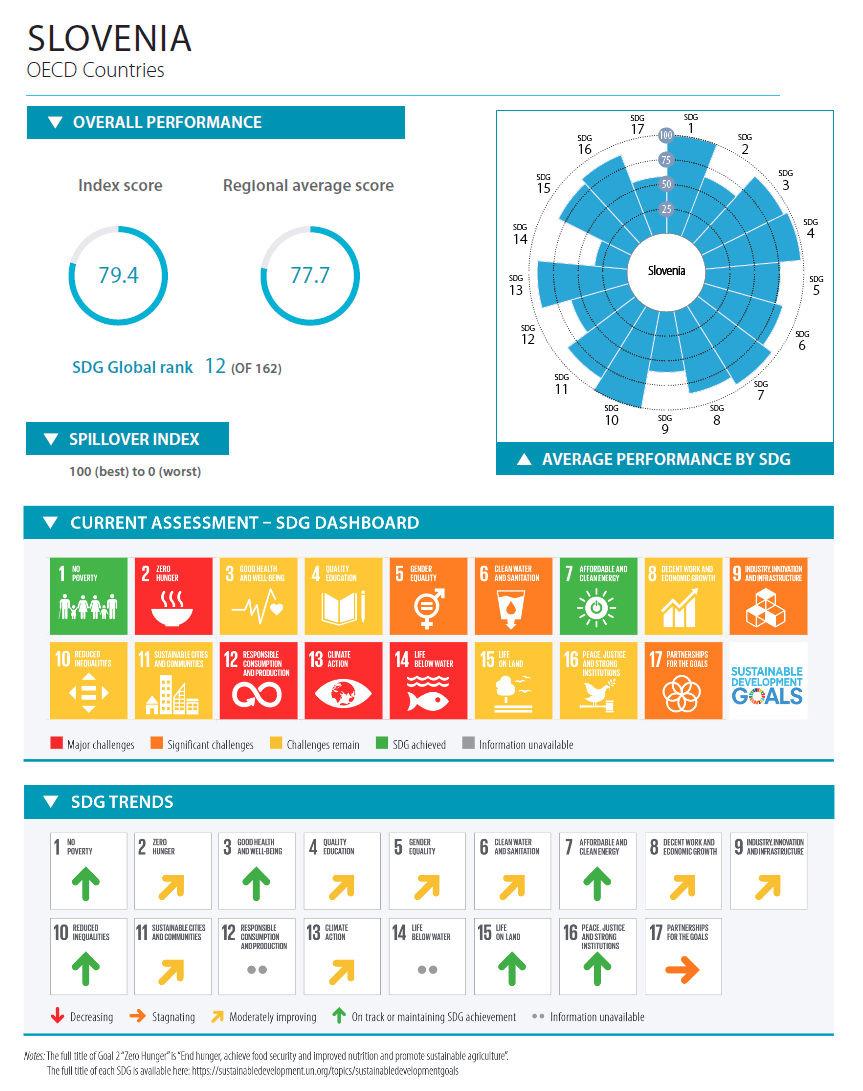 Slovenija pri doseganju globalnih ciljev letos padla na 12. mesto