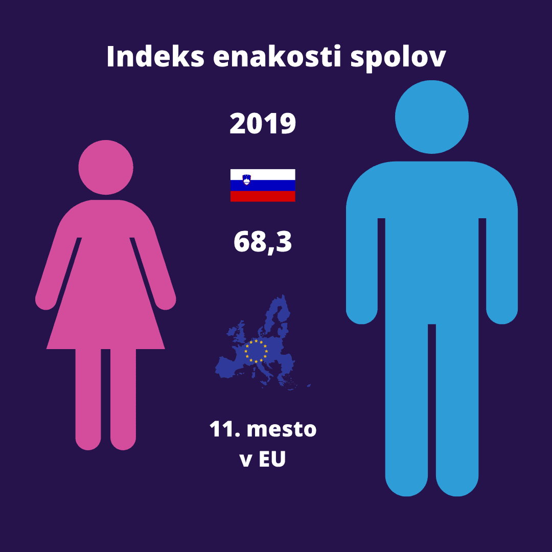 Slovenija 11. na evropski lestvici enakosti spolov