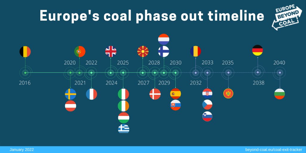 Pregled zavez evropskih držav za opuščanje premoga.
