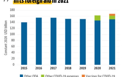 Uradna razvojna pomoč v letu 2021