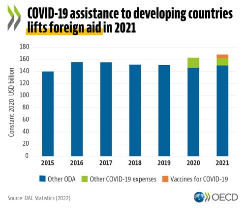 Uradna razvojna pomoč v letu 2021
