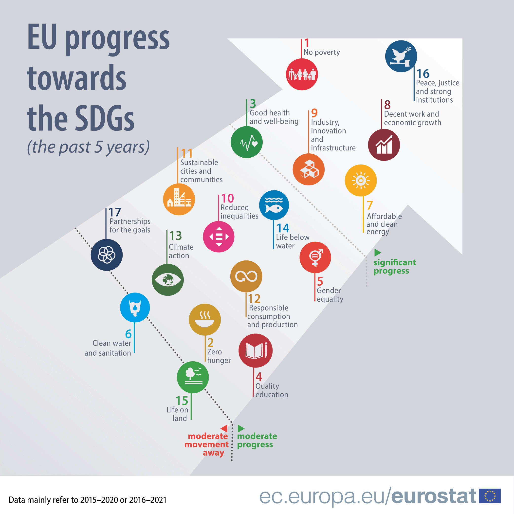 Evropska unija napreduje pri doseganju ciljev trajnostnega razvoja