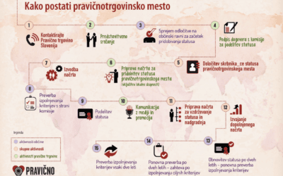 Kako do statusa pravičnotrgovinskega mesta
