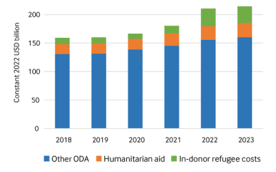 Povečanje mednarodne pomoči v letu 2023 zaradi večje podpore Ukrajini in humanitarnih potreb