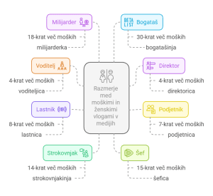 ženski, moški, mediji, enakopravnost spolov