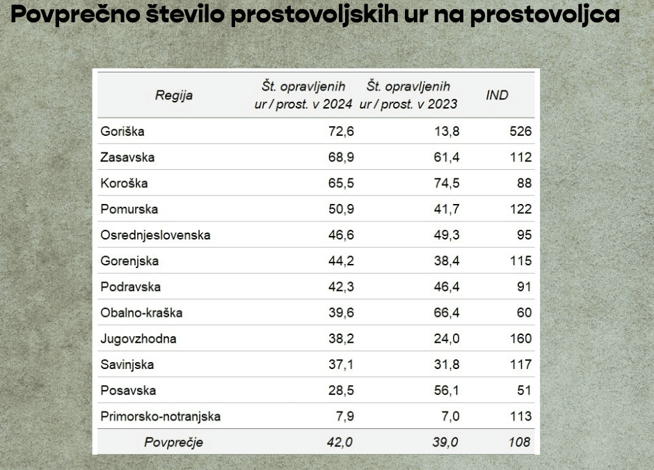 NAJVEČ UR NA PROSTOVOLJCA LANI OPRAVILI NA GORIŠKEM
